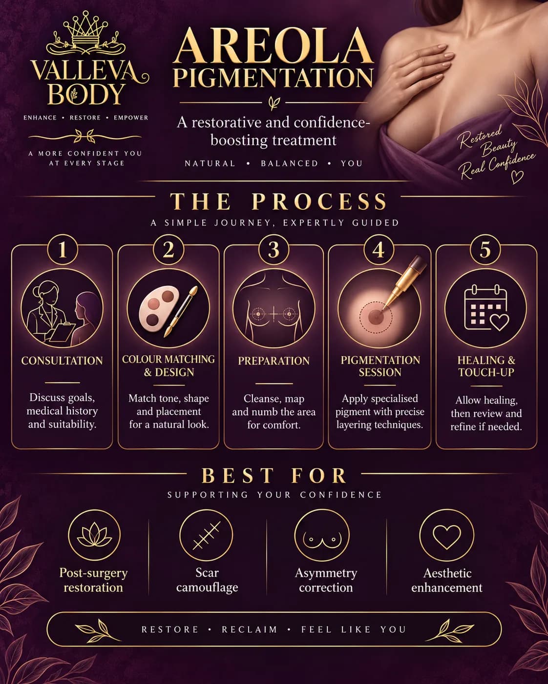 The five stages of areola pigmentation: consultation, colour matching and design, preparation, the pigmentation session, then healing and touch-up. Listed as suited to post-surgery restoration, scar camouflage, asymmetry correction and aesthetic enhancement.